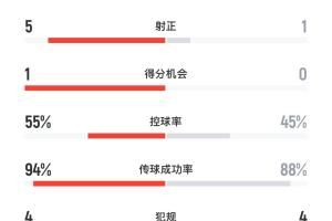 不愧是高原主场！玻利维亚半场15脚围攻巴西，桑巴军团仅1射正