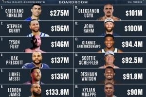 世界收入最高运动员：C罗2.75亿断档第1&库里1.56亿第2 詹姆斯第6