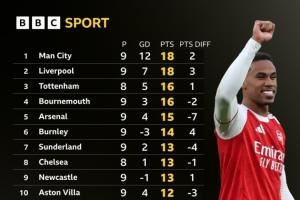 BBC统计仅计算运动战进球英超积分榜：阿森纳-7分掉第5，曼联第12图片